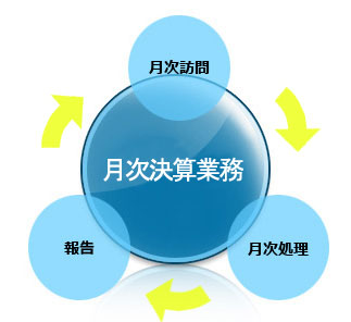月次決算業務