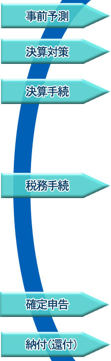 適切な決算